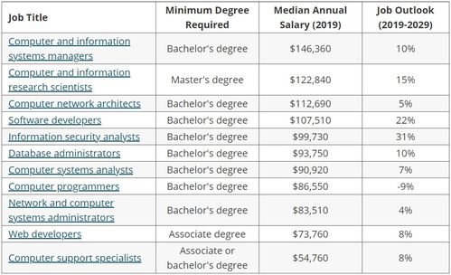 避開計算機科學專業的激烈競爭，計算機信息科技是你的首選